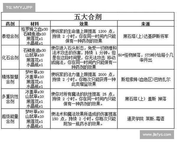 魔兽世界怀旧服:炼金术赚钱秘籍 魔兽世界怀旧服:炼金术赚钱秘籍